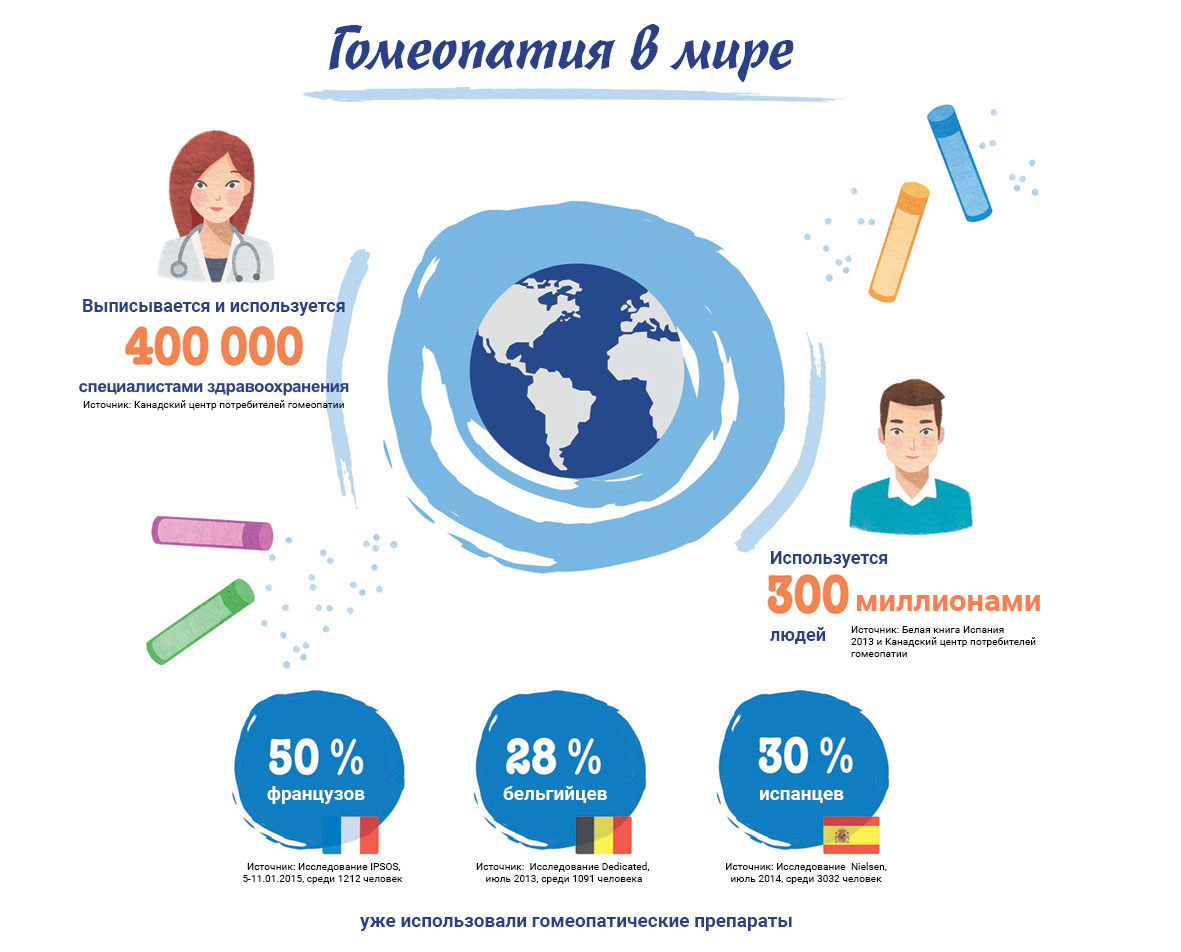 Статистика о использовании гомеопатии в мире